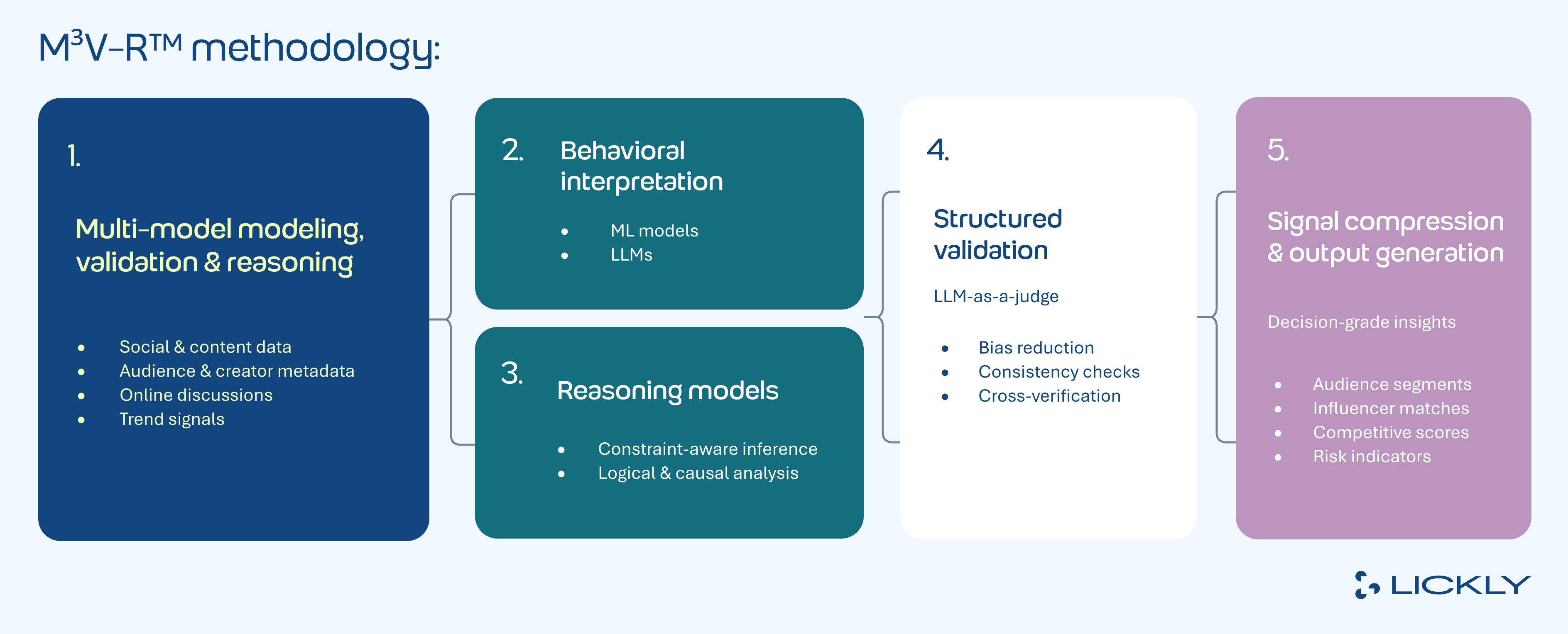 The Lickly M3VR methodology chart.