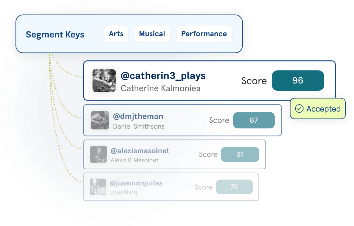 Influencer discovery showing creators ranked by audience and campaign fit