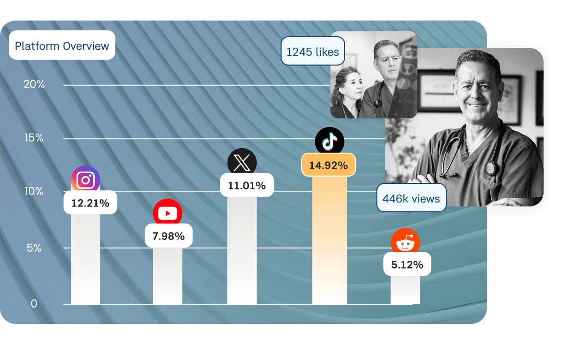 Cross-Platform Performance Overview dashboard