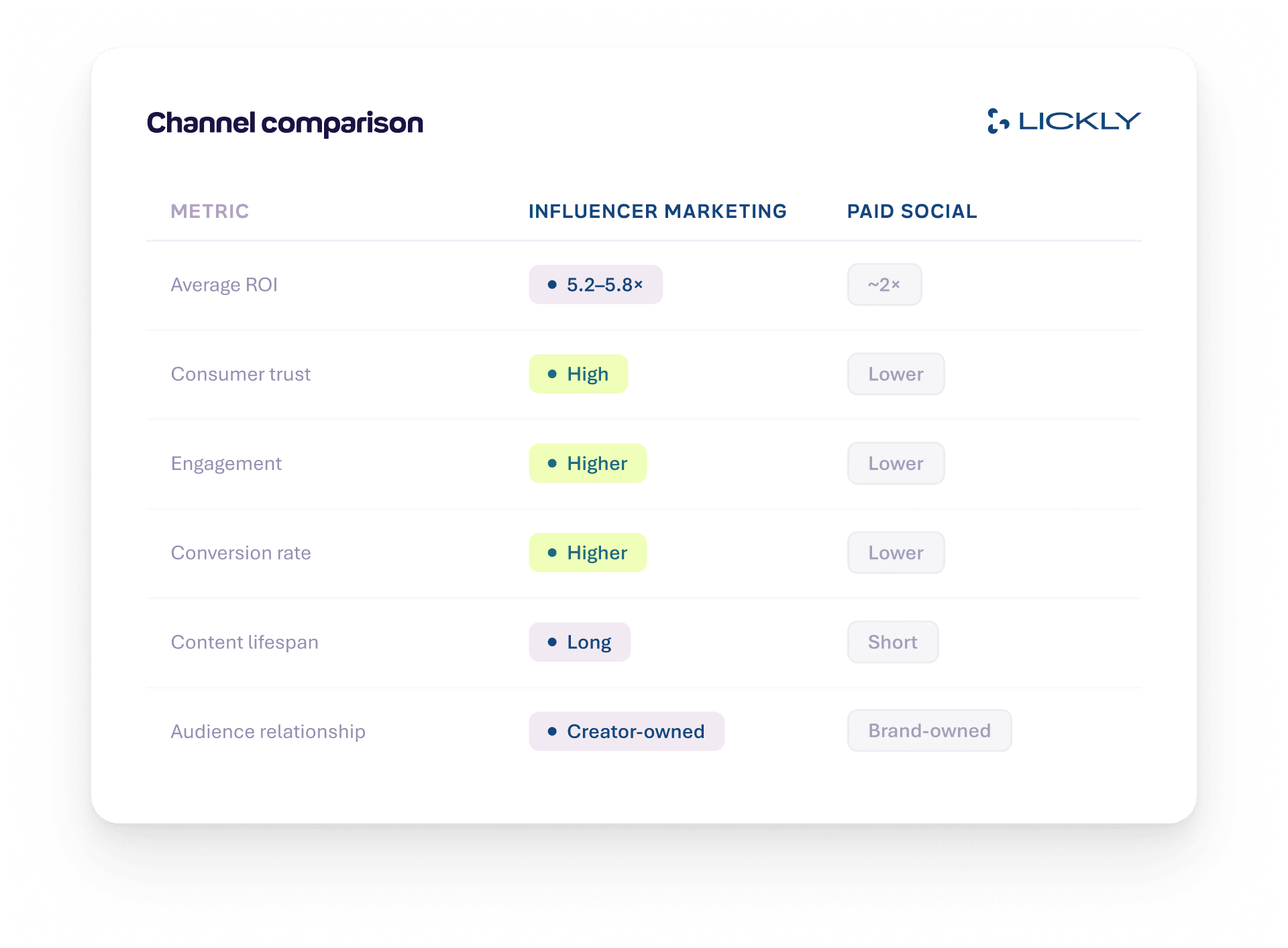 Table showing influencer marketing vs paid social
