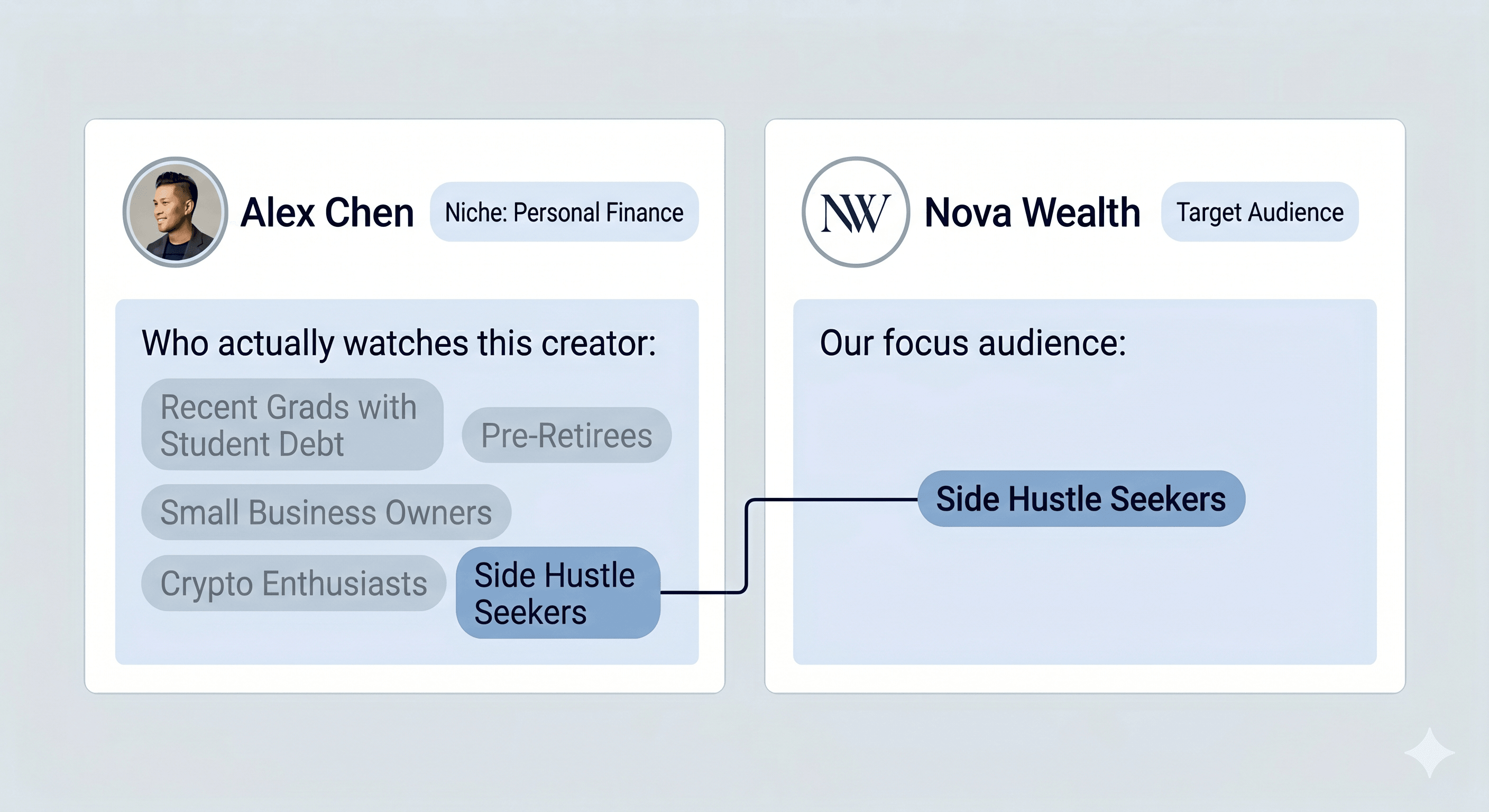 Example of why "finding influencers in your niche" is difficult.