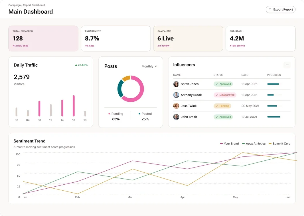 Lickly continuous decision audit showing campaign performance changes, supporting evidence, recommended action and expected business impact.