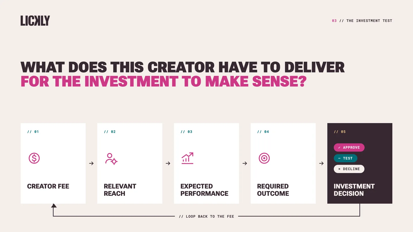 Influencer fee evaluated against relevant reach, performance and required outcome.