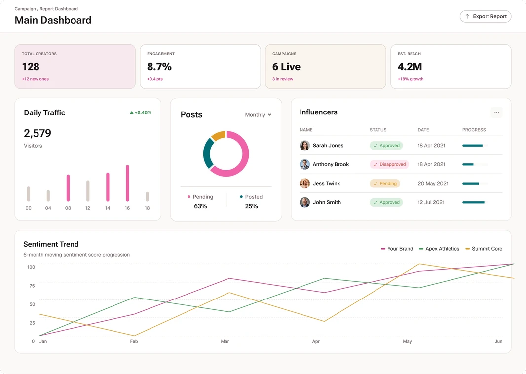 Campaign dashboard